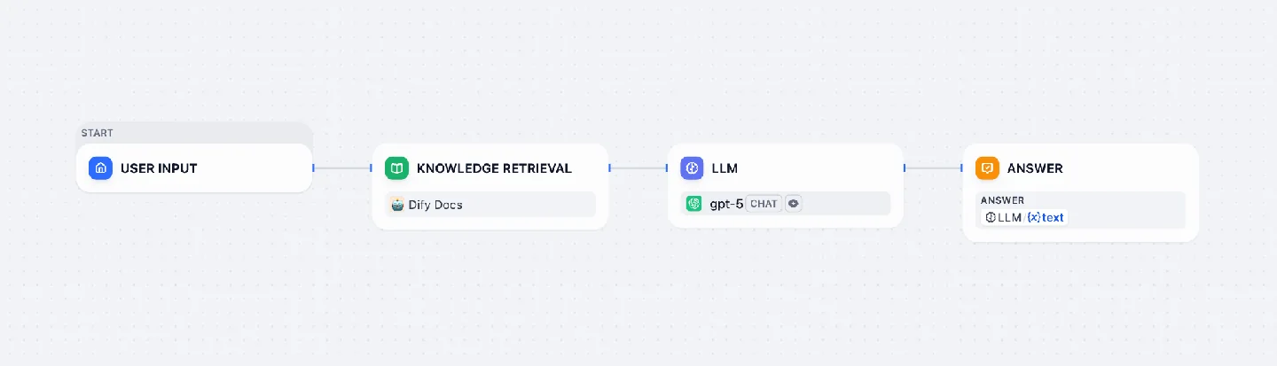 Official Dify example: user input, knowledge retrieval, language model and answer nodes