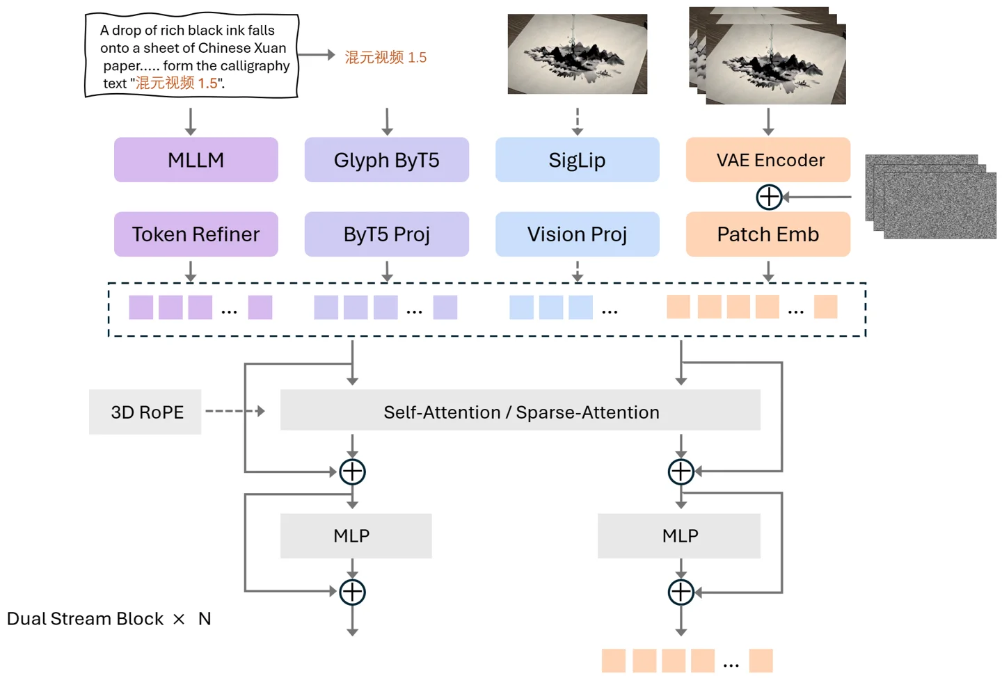Official HunyuanVideo 1.5 architecture diagram; model illustration, not a measured result