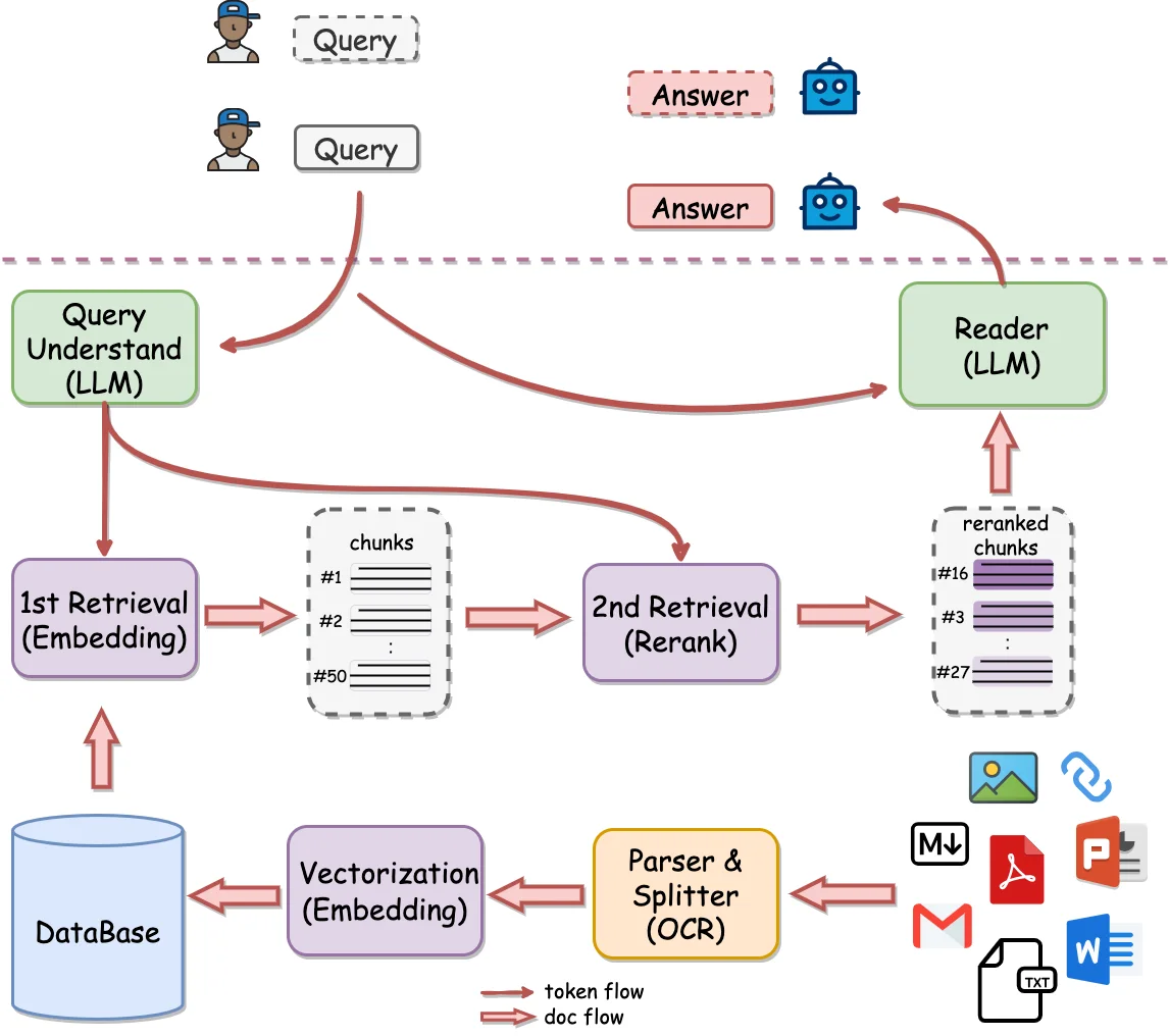 Official QAnything architecture diagram from the NetEase Youdao repository, illustrating the retrieval and answering workflow