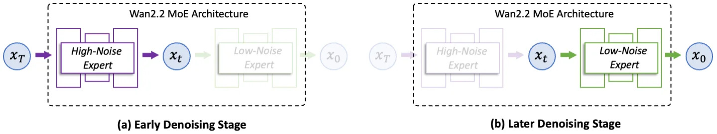 Official Wan 2.2 model architecture illustration; not a FindGoodAI benchmark